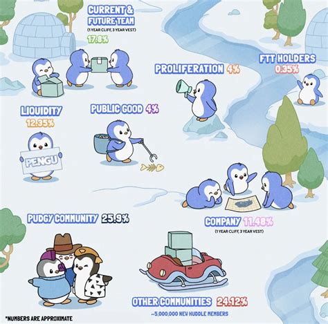 Pudgy Penguins (PENGU), Pump, Avalanche (AVAX)
