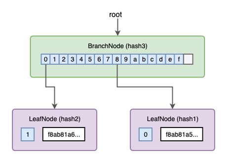 Ethereum: Merkle Tree hashing
